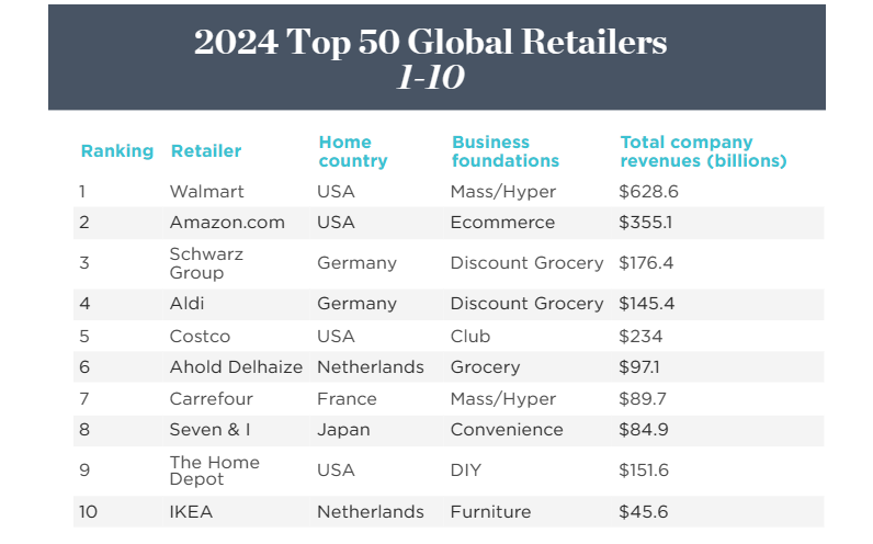 nrf-publica-el-top-50-global-retailers-2024