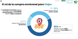 Gráfica del informe Pulso: Viajes en Venta Online + expectativas para Hot Travel.